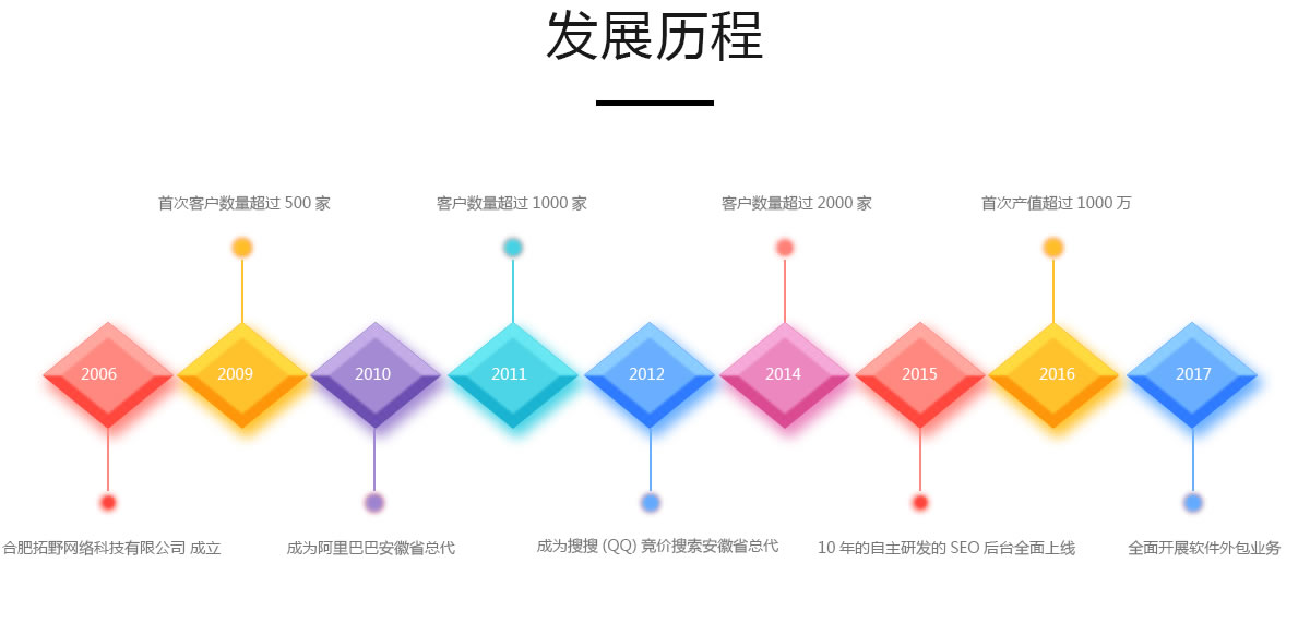 十二年的建站(zhàn)經驗，品質值得保障