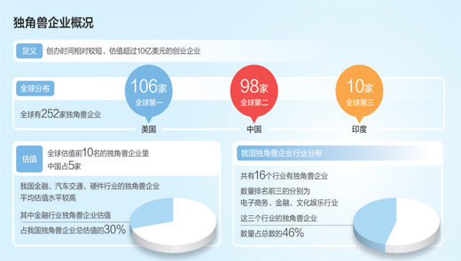 全球前十半數在中國 我國獨角獸企業緣何成長這(zhè)麽快(kuài)？