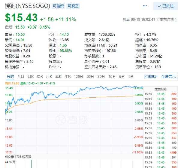 搜狗股價19日創曆史新高(gāo) 愛奇藝市值滿足CDR發行條件