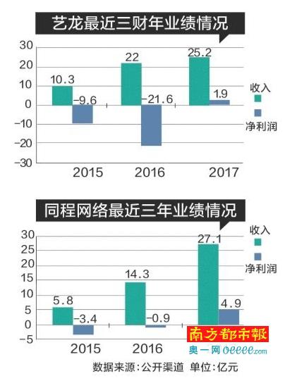 近七成“流量”依賴騰訊 同程藝龍上(shàng)市或藏風(fēng)險