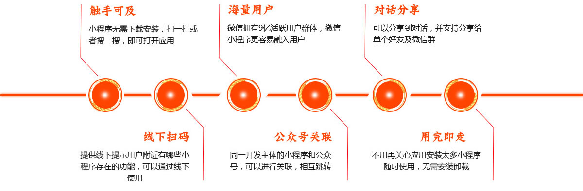 微信擁有9億活躍用(yòng)戶群體，微信小(xiǎo)程序更容易融入用(yòng)戶