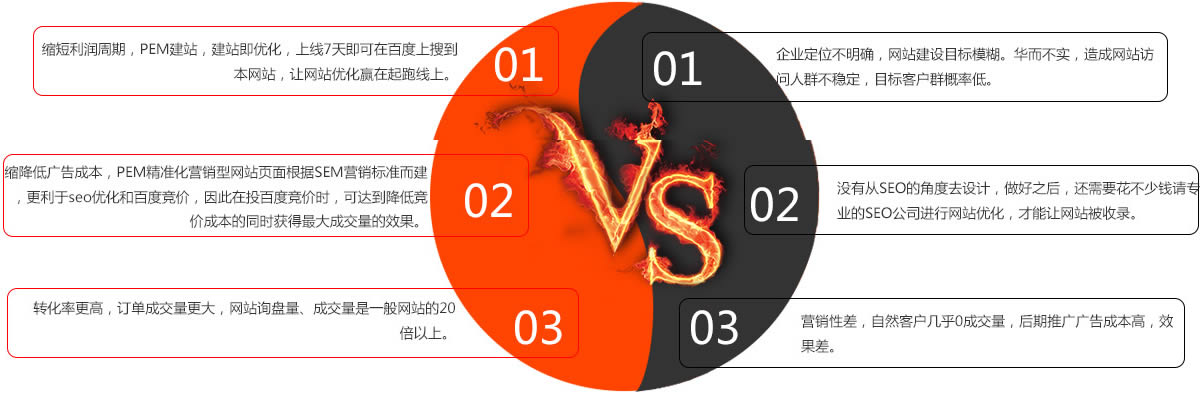 營銷型網站(zhàn)建設項目優勢-營銷型網站(zhàn)與一般網站(zhàn)建設效果PK